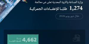 «الصناعة» تعالج 1,274 طلبًا للإعفاء الجمركي خلال يونيو الماضي - وكالة البوصلة الإخبارية
