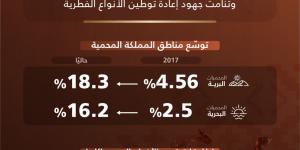 تقدم نوعي في 5 أعوام.. توسع المحميات وإطلاق أكثر من 10 آلاف كائن - وكالة البوصلة الإخبارية