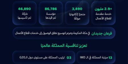 2.9 مليون خدمة لقطاع الأعمال خلال النصف الأول من 2026 - وكالة البوصلة الإخبارية
