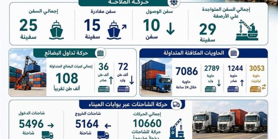 انتظام حركتي التداول والملاحة بالهيئة العامة لميناء الإسكندرية - وكالة البوصلة الإخبارية