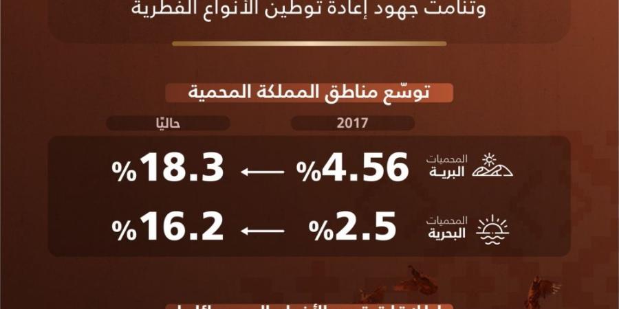 تقدم نوعي في 5 أعوام.. توسع المحميات وإطلاق أكثر من 10 آلاف كائن - وكالة البوصلة الإخبارية
