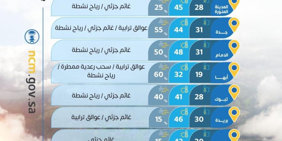 الدمام الأعلى.. درجات الحرارة العظمى على بعض مدن المملكة - وكالة البوصلة الإخبارية