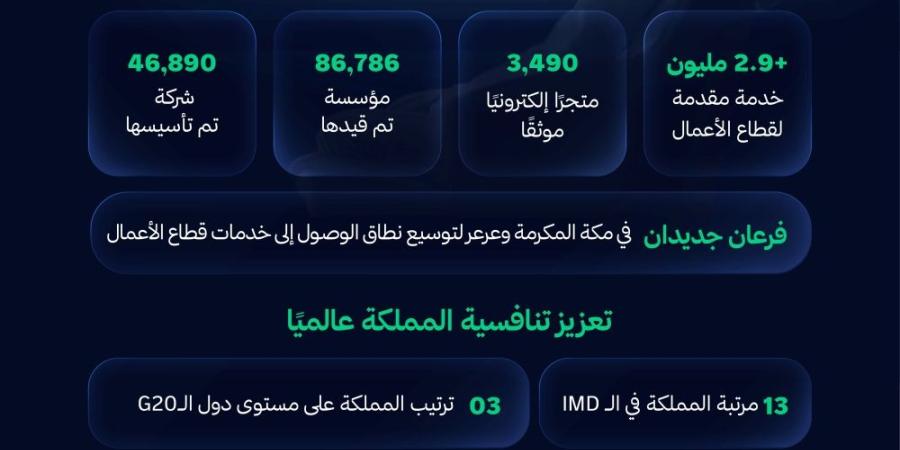 2.9 مليون خدمة لقطاع الأعمال خلال النصف الأول من 2026 - وكالة البوصلة الإخبارية