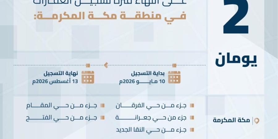 يومان على انتهاء مهلة تسجيل 204 قطع عقارية في مكة المكرمة والشرقية - وكالة البوصلة الإخبارية