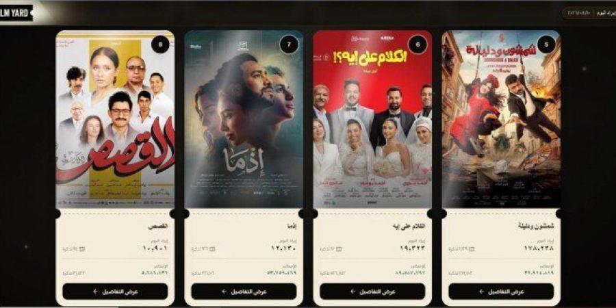 «الجواهرجي» يواصل تصدر شباك التذاكر.. تعرف على إيرادات أفلام موسم صيف 2026 - وكالة البوصلة الإخبارية