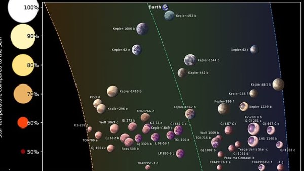 اكتشاف 45 كوكبًا مشابهاً للأرض يحتمل أن تدعم الحياة خارج كوكب الأرض