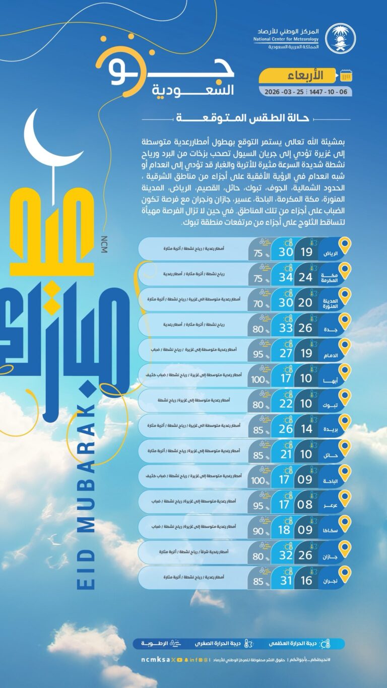 أمطار رعدية ورياح قوية تضرب معظم المناطق في تقرير عاجل لحالة الطقس