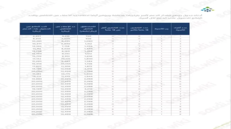 جدول حساب المواطن الجديد 1447 يكشف عن مبالغ مذهلة تصل لـ10 أفراد ويفحص أهليتك للاستحقاق