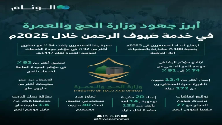 السعودية تعلن مواعيد العمرة والحج النهائية ضمن خطة متكاملة لضمان راحة 30 مليون زائر