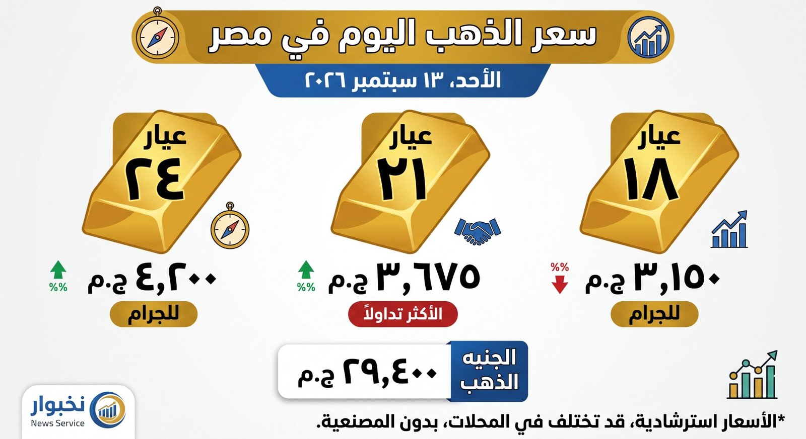 سعر الذهب اليوم الأحد 13 سبتمبر 2026 في مصر.. ما الذي تؤكده أحدث قراءة؟