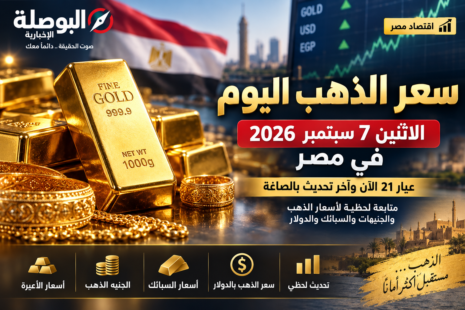 سعر الذهب اليوم الاثنين 7 سبتمبر 2026 في مصر.. عيار 21 الآن وآخر تحديث بالصاغة